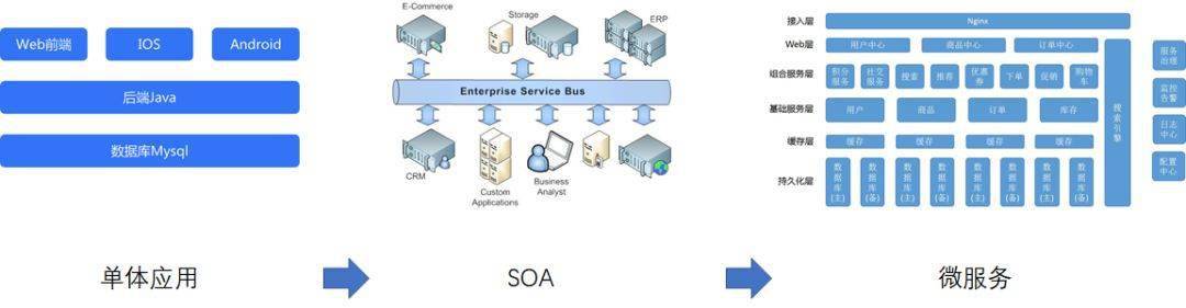
致传统企业朋侪：不够痛就别微服务 有坑-星空体育app下载(图1)