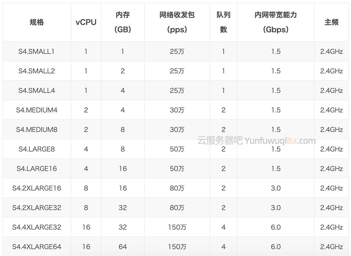 星空体育app下载：
腾讯云服务器尺度型S2和尺度型S4怎么选择有什么区别？(图4)